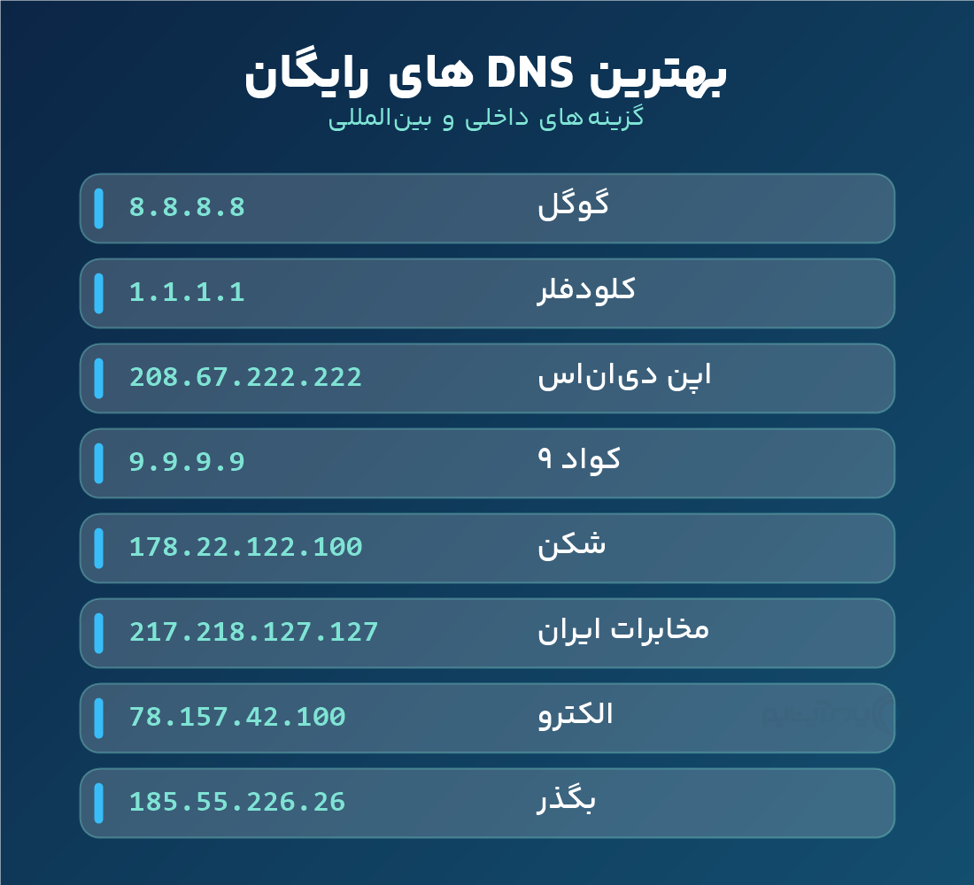 لیست بهترین DNS های عمومی رایگان شامل گوگل، کلودفلر، OpenDNS و Quad9