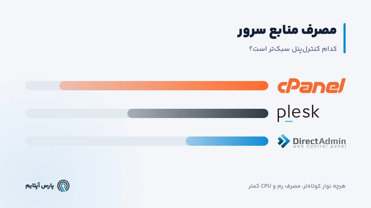 مقایسه مصرف منابع سرور در سه کنترلپنل